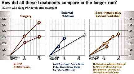 graphs showing how treatments work