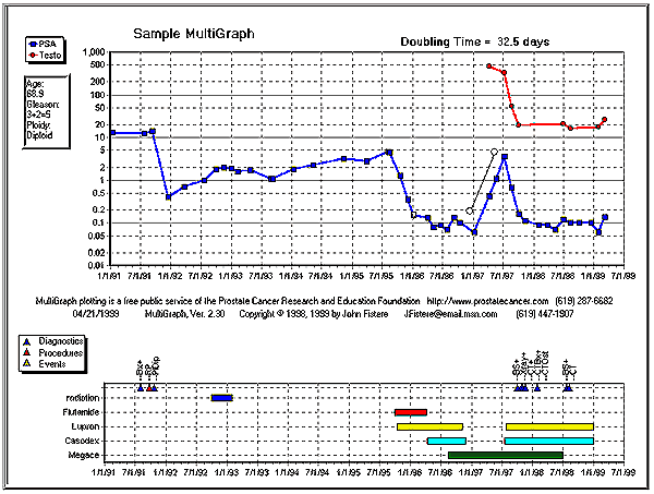 enlarged view of a sample multigraph, showing how PSA and other test scores and events can be plotted on the graph